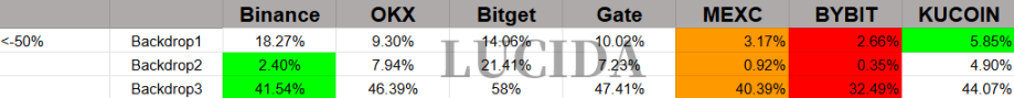 Half-Value Rate Results Table showing top exchanges