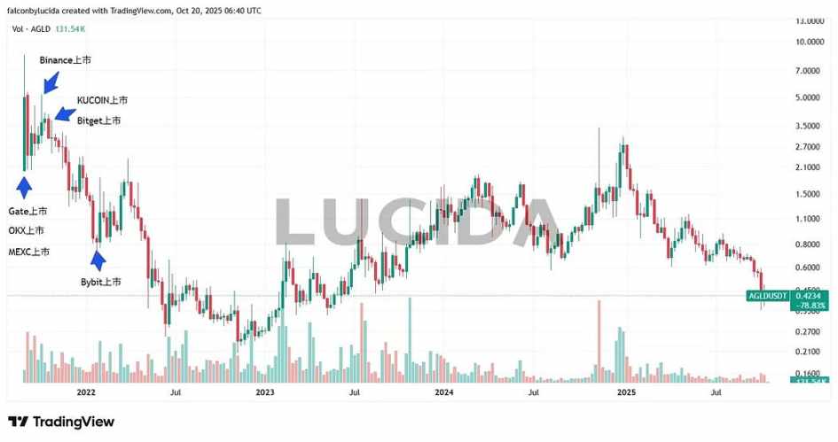 AGLD Listing Chart showing listing times across exchanges