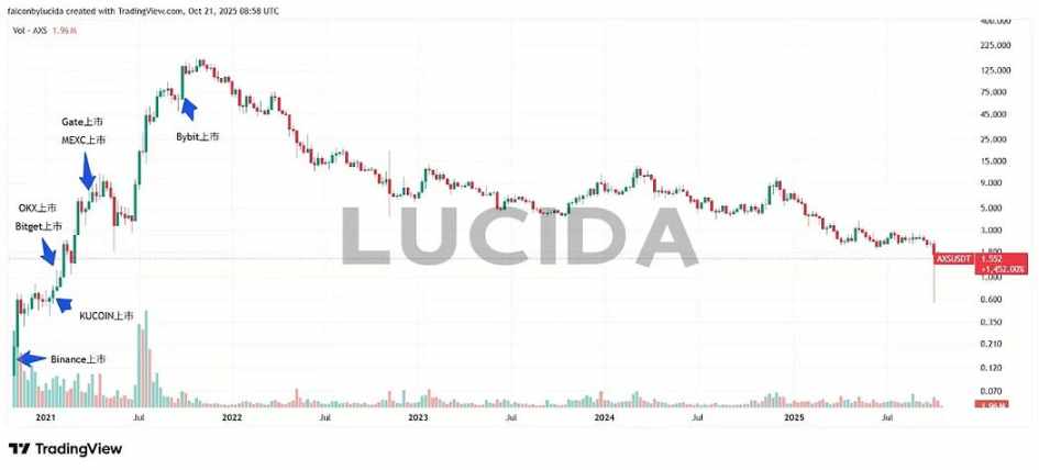 AXS Listing Chart showing listing times across exchanges