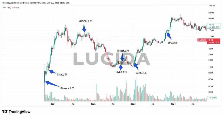 INJ Listing Chart showing listing times across exchanges