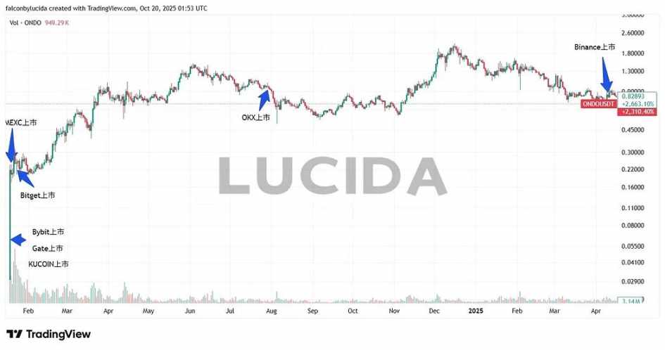ONDO Listing Chart showing listing times across exchanges