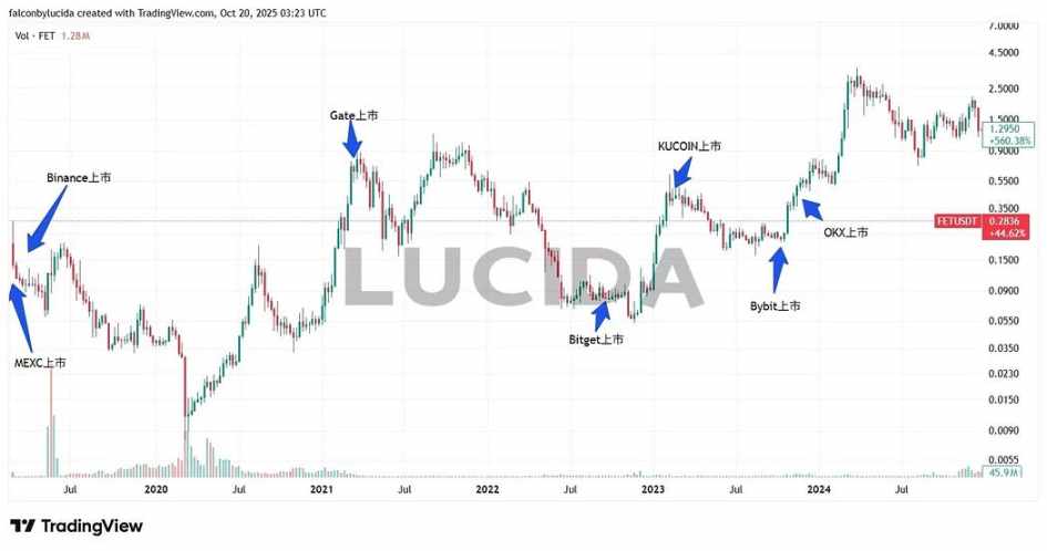 FET Listing Chart showing listing times across exchanges
