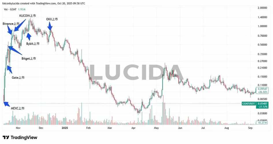 GOAT Listing Chart showing listing times across exchanges