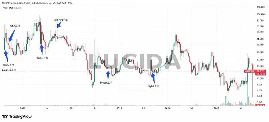 NMR Listing Chart showing listing times across exchanges