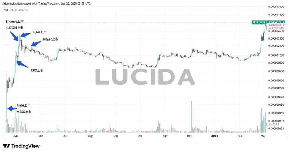 PEPE Listing Chart showing listing times across exchanges