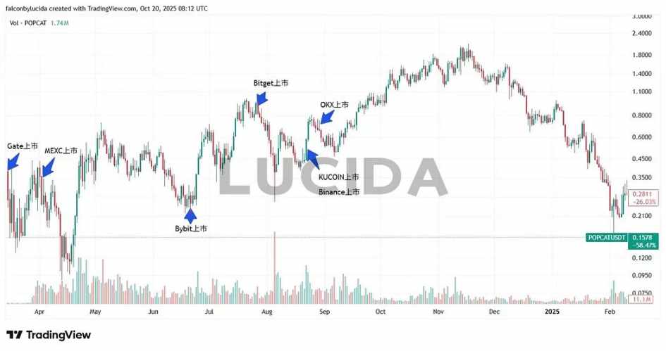 POPCAT Listing Chart showing listing times across exchanges