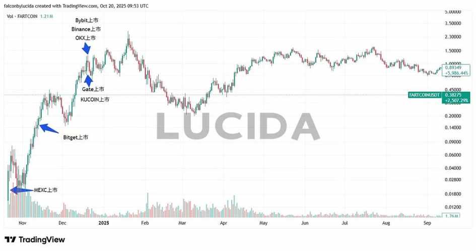 FARTCOIN Listing Chart showing listing times across exchanges