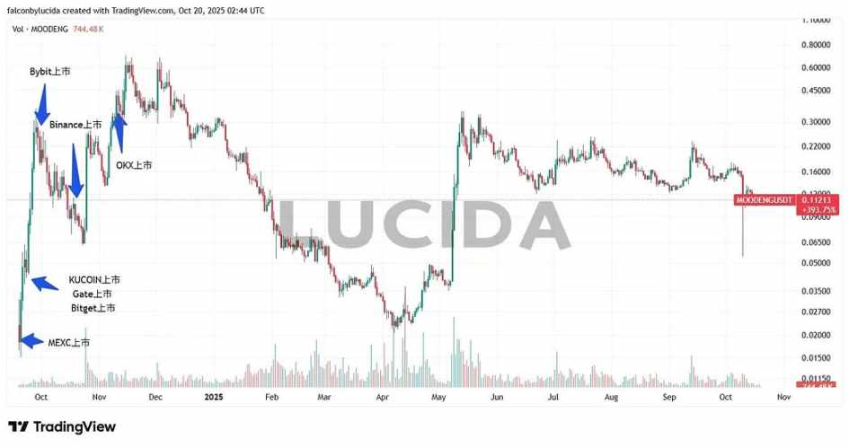 MOODENG Listing Chart showing listing times across exchanges
